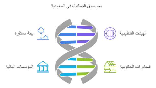 الصكوك الاسلامية في السعوديه