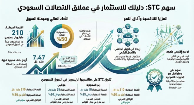 سهم الاتصالات السعودية STC اس تي سي