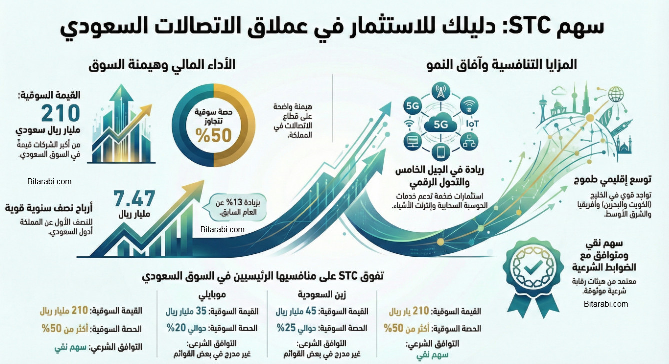 سهم الاتصالات السعودية STC اس تي سي