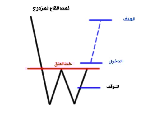 نمط القاع المزدوج 