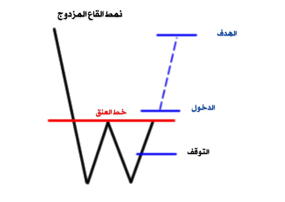 نمط القاع المزدوج 