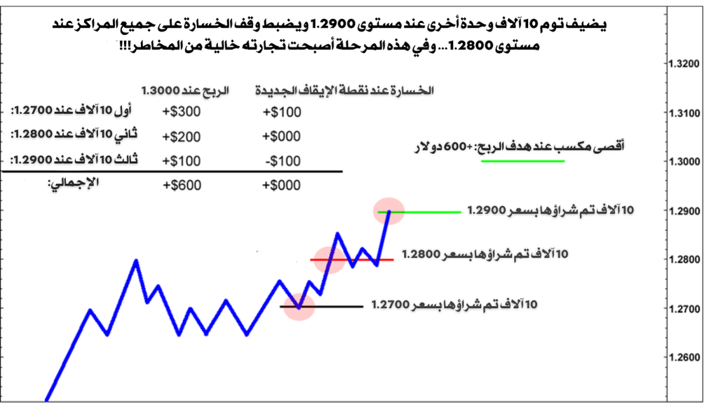 رسم بياني يوضح إضافة وحدات شراء عند مستويات سعرية مختلفة مع حساب الأرباح والخسائر