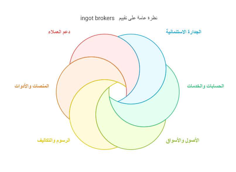 تقييم ومراجعة شركة INGOT Brokers في 2026 ( تحديث مايو )