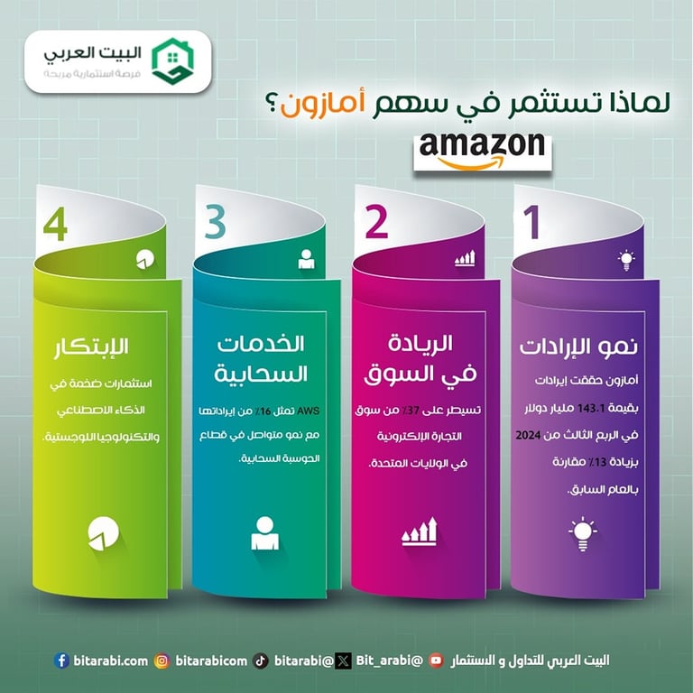 سعر سهم امازون