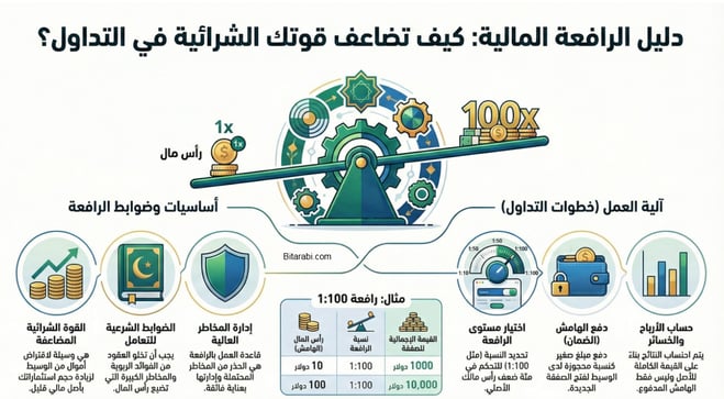 الرافعة المالية في التداول