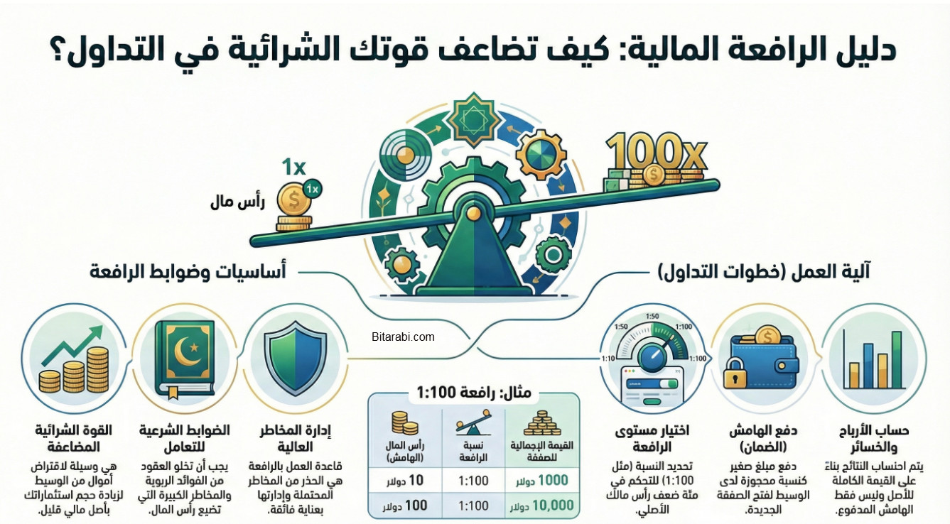 الرافعة المالية في التداول