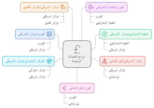 تداول الفوركس يوميا