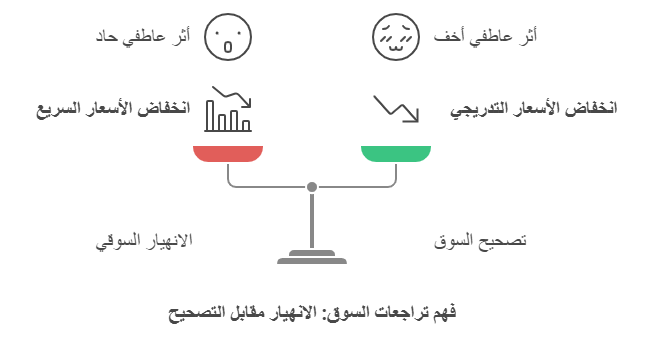 فهم تراجعات السوق 