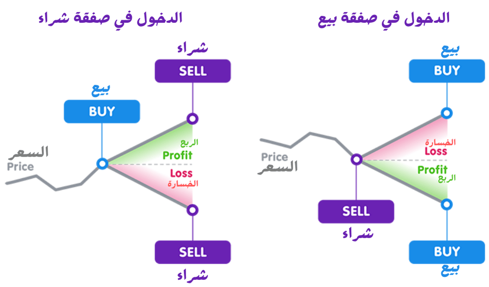 فتح عقد مقابل الفروقات (CFD)