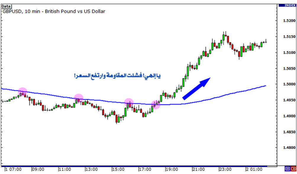 فشل المقاومة وإرتفاع السعر