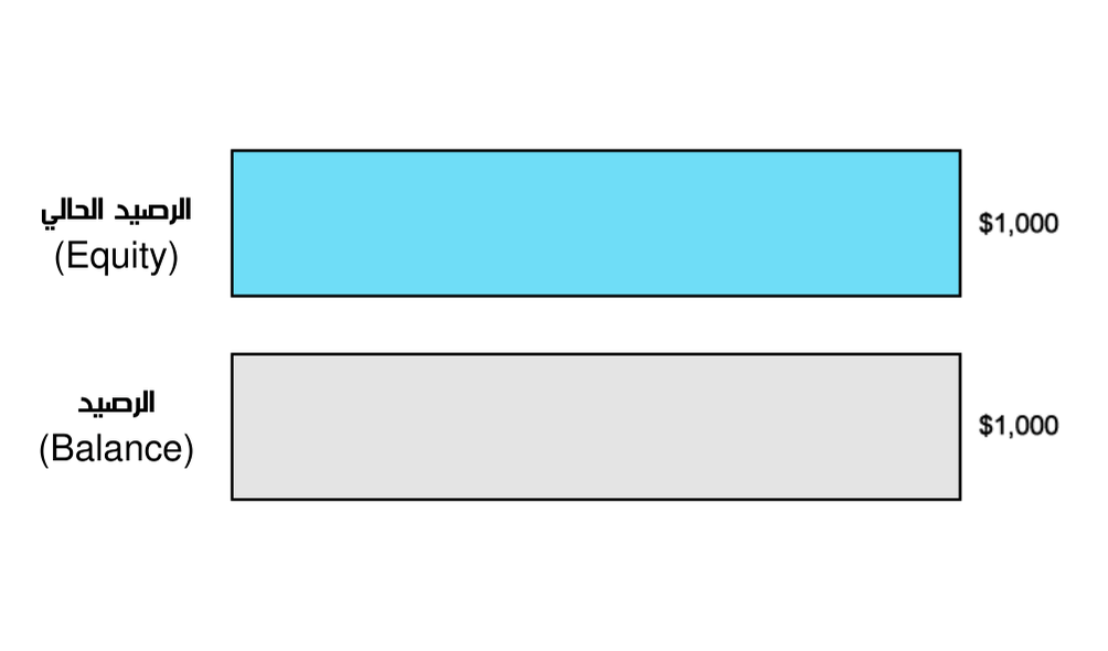 ماهو الرصيد و ماهو الرصيد الحالي 