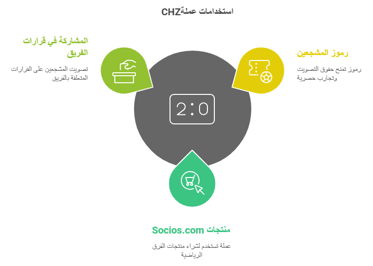 اهم استخدامات عملة CHILIZ 