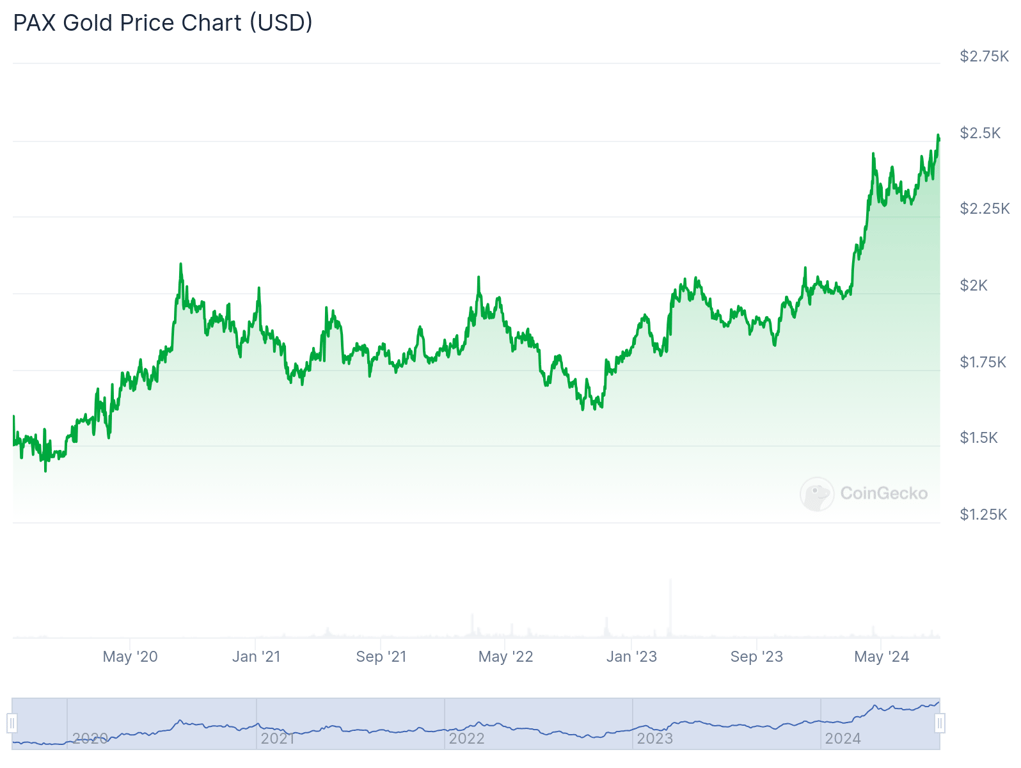 التحليل المالي عملة PAXG
