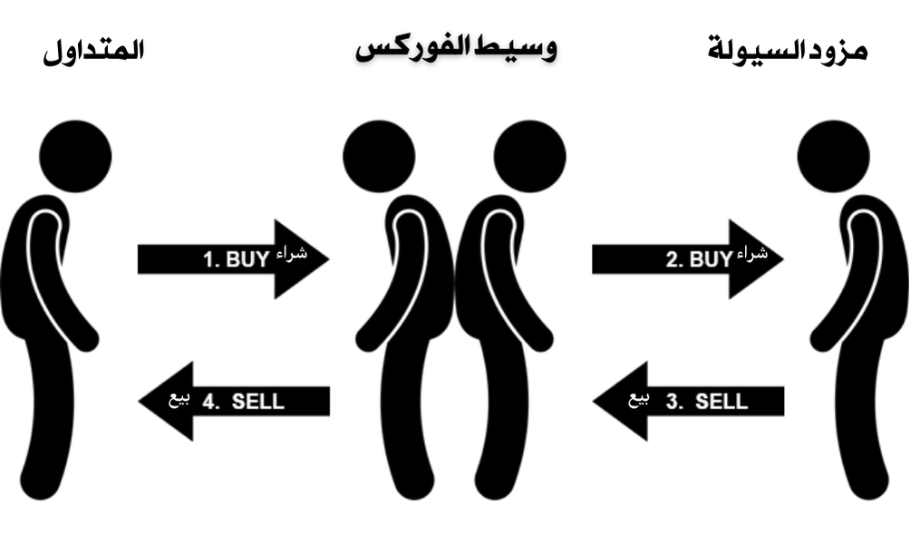 العلاقة بين مزود السيولة والوسيط والمتداول