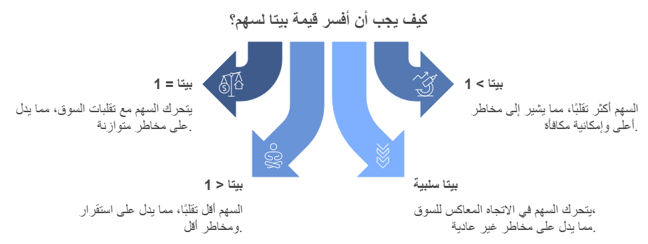 تفسير قيمة بيتا لسهم