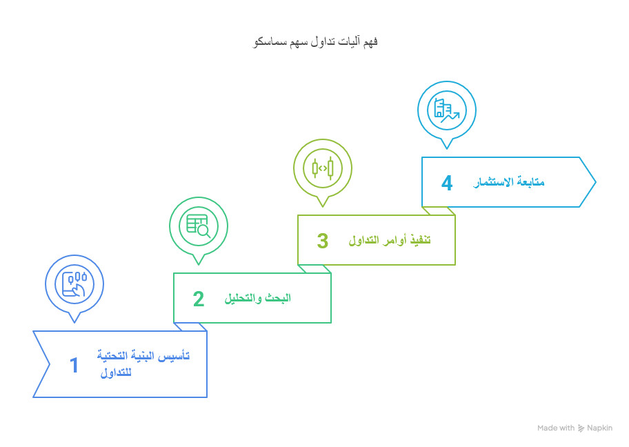 سهم سماسكو: الدليل الكامل من الاكتتاب إلى التداول والتحليل