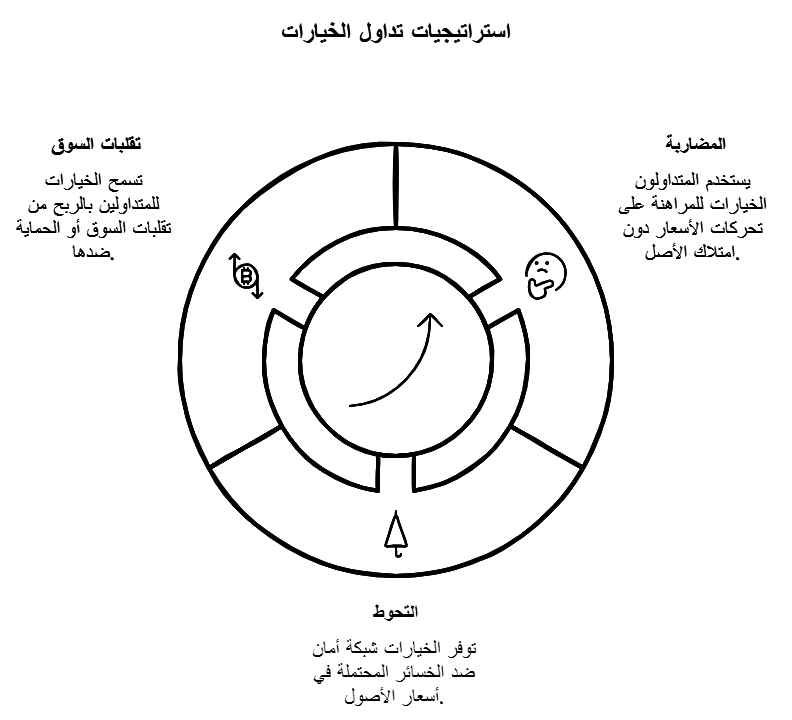 استراتيجيات تداول الخيارات 