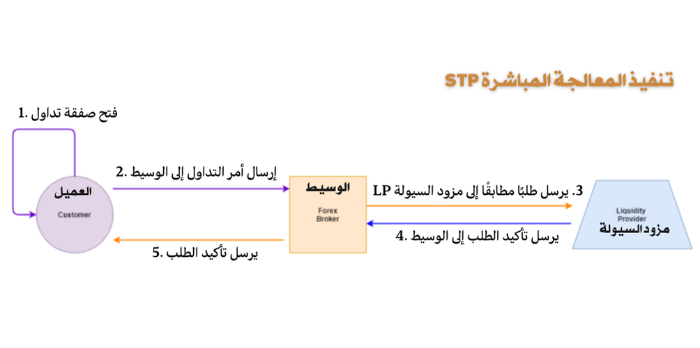 تنفيذ المعالجة المباشرة