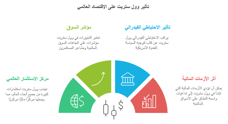 تاثير وول ستريت على العالم 