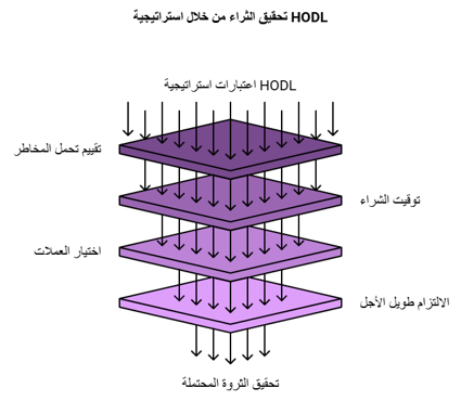 المحافظ الرقمية
