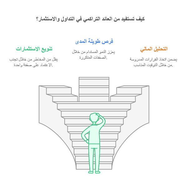 الاستفادة من العائد التراكمي 