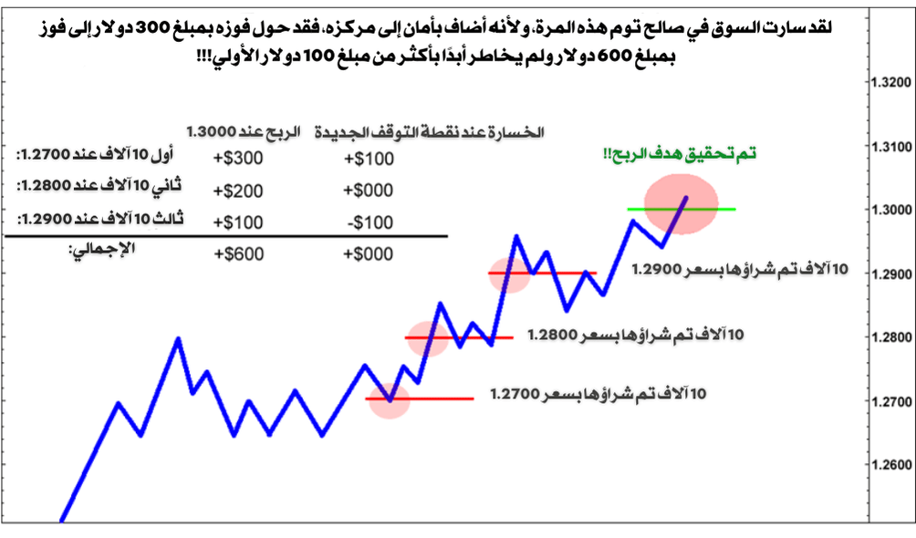 مخطط سعر صاعد مع نقاط شراء وأرباح وخسائر محسوبة بالجدول المجاور