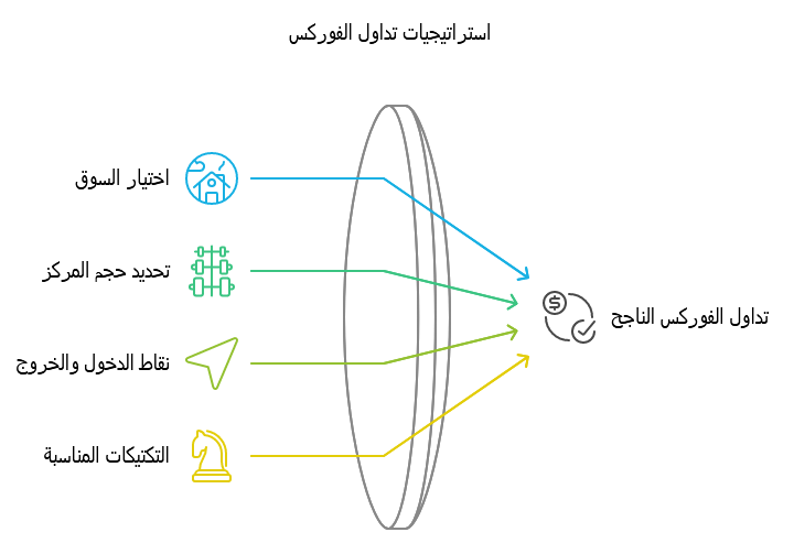 استراتيجيات التداول الناجح 