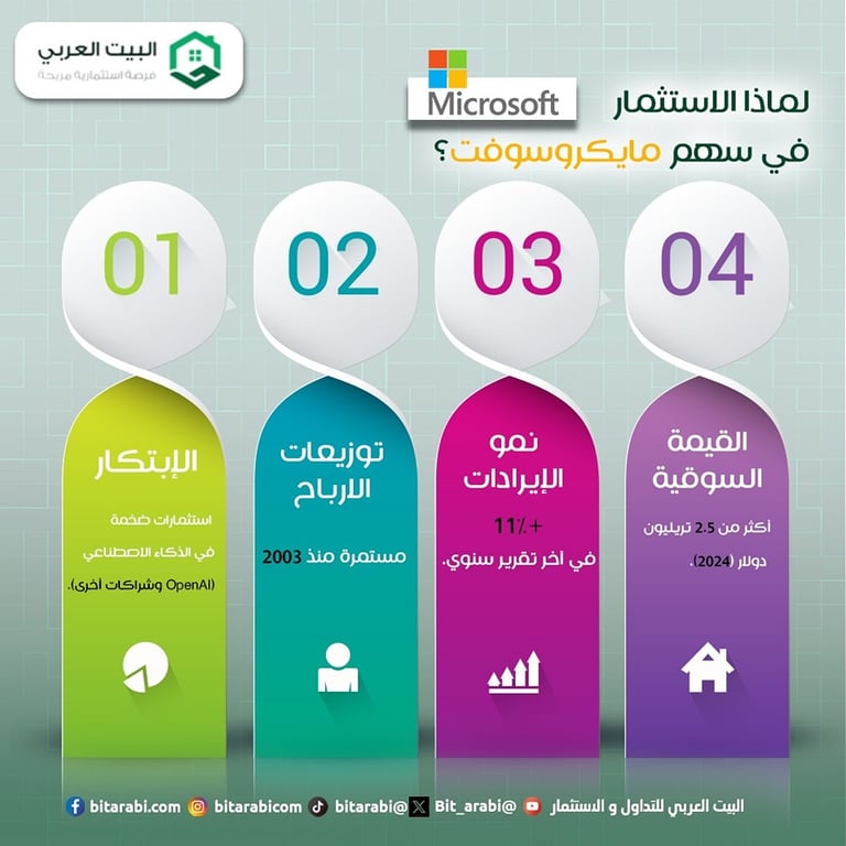 سعر وقيمة سهم مايكروسوفت MSFT في السوق العالمي