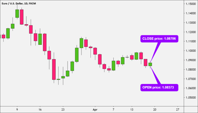 مخطط يومي لزوج العملات EUR/USD