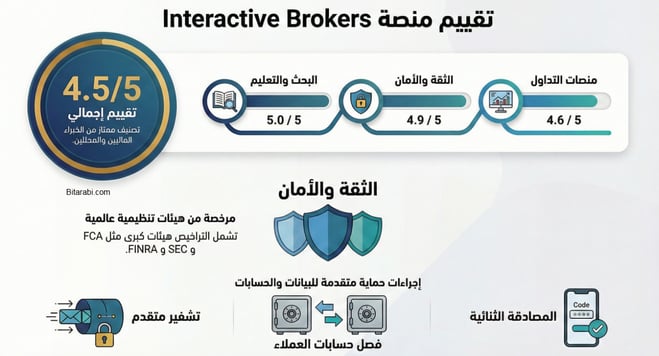منصة انتراكتيف بروكرز interactive brokers