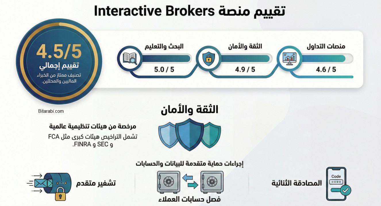 منصة انتراكتيف بروكرز interactive brokers