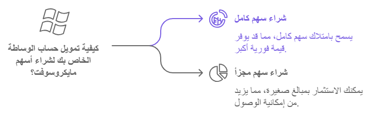 خيارات الاستثمار في مايكروسوفت سم كامل ام سهم مجزأ