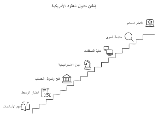 اتقان تداول العقود الامريكية