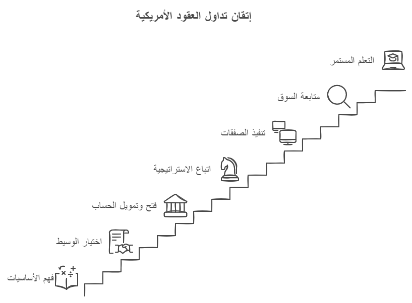 اتقان تداول العقود الامريكية