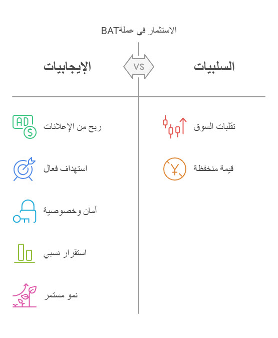 الاستثمار في عملة بات