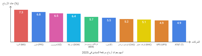 شارت بياني عن اكثر الاسهم ربحية 