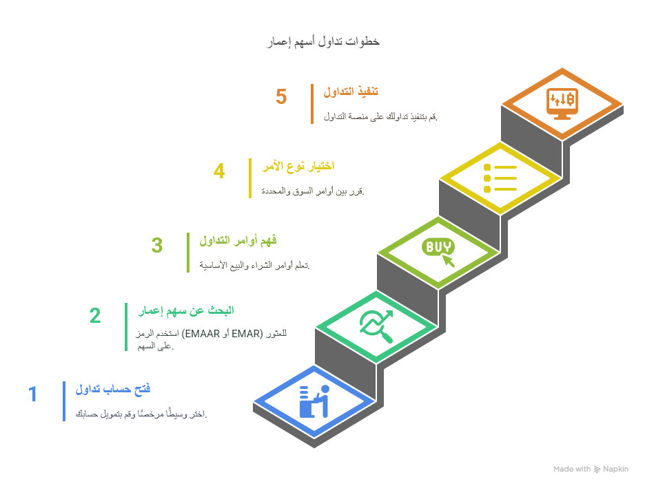 سهم إعمار العقارية: التحليل الكامل للسعر، الأداء، والتوزيعات