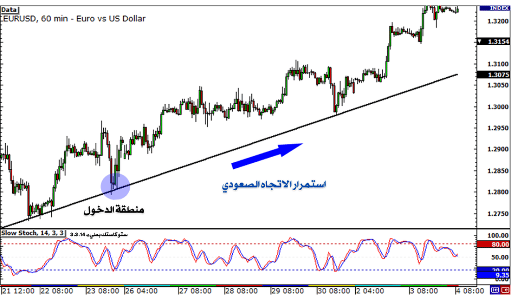 اتمرار الاتجاه الصعودي و منطقة الدخول