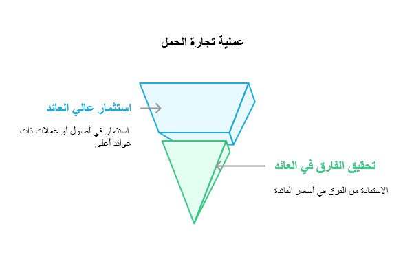 متى تعمل استراتيجيات الكاري تريد وما هي المخاطر