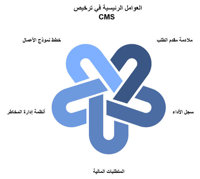 العوامل الاساسية من اجل منح تراخيص من السلطة النقدية في سنغافورة MAS
