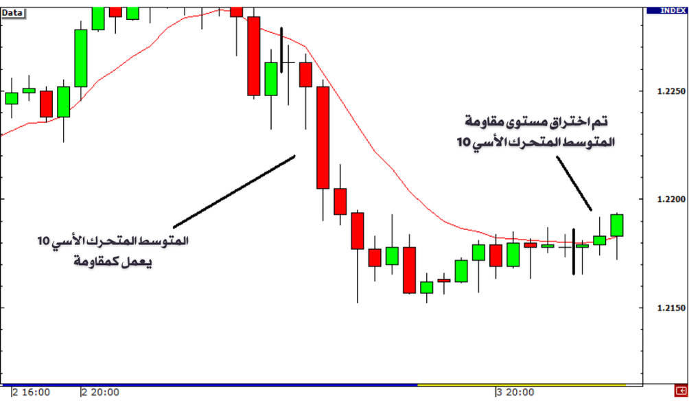 كيفية قياس قوة الاختراق (Breakout) في تداول الفوركس
