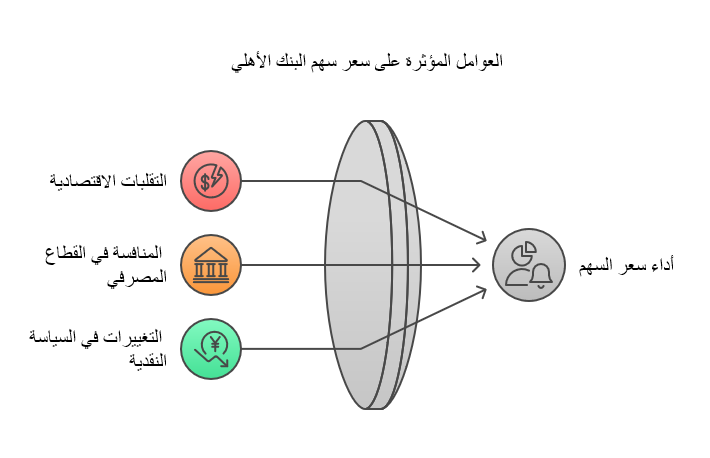 العوامل المؤثرة على سعر سهم الاهلي السعودي
