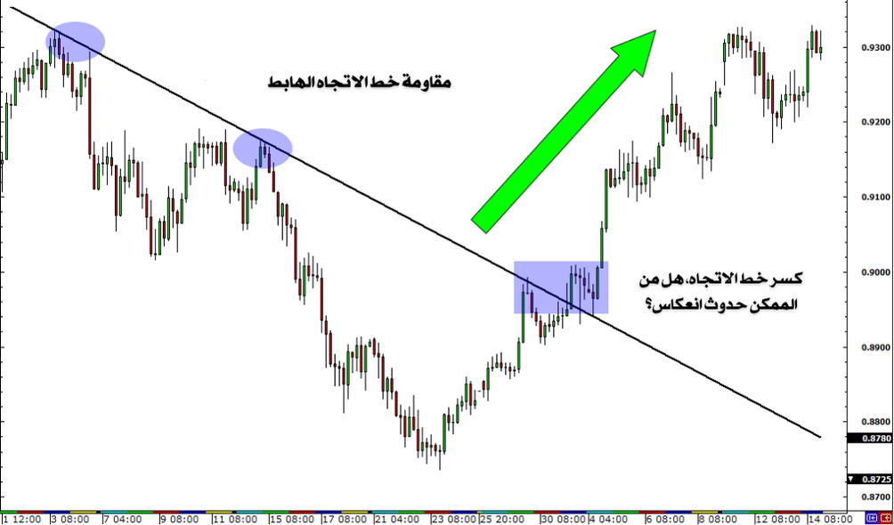 كر خط الاتجاه 