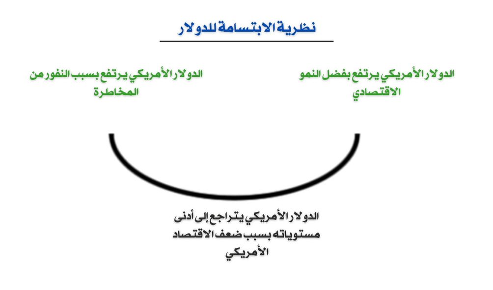 نظرية ابتسامة الدولار 