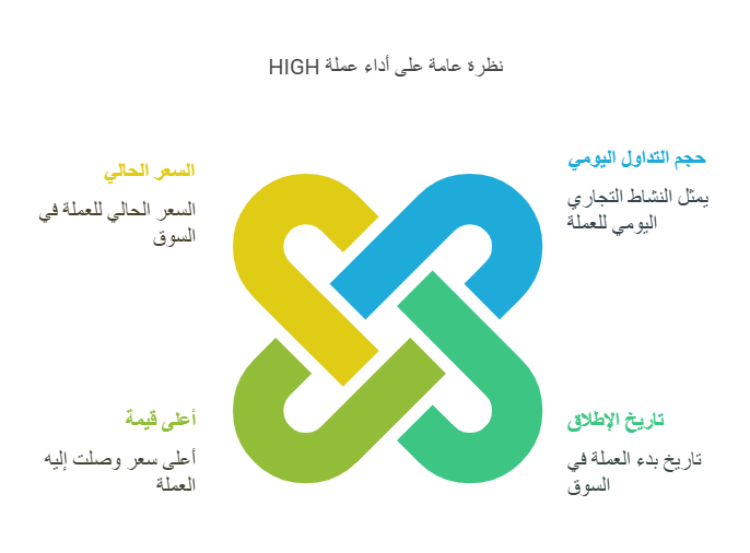 اداء عملة HIGH