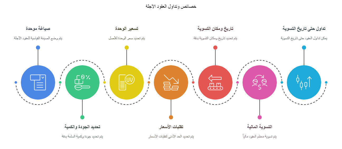 الدليل الشامل لمصطلحات تداول العقود المالية