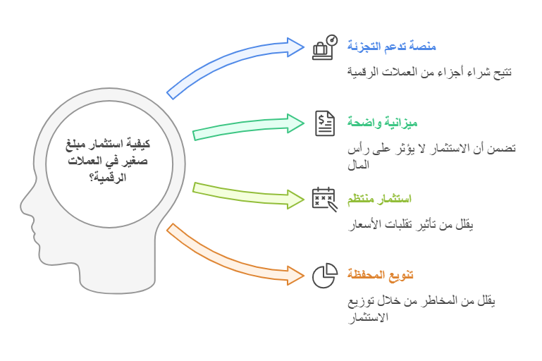 كيفية استثمار مبلغ صغير في العملات الرقمية