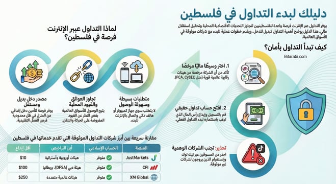  شركات التداول في فلسطين