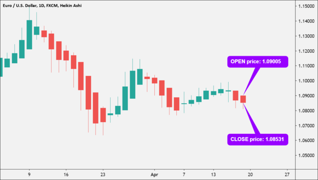 مخطط هيكين آشي لزوج العملات EUR/USD