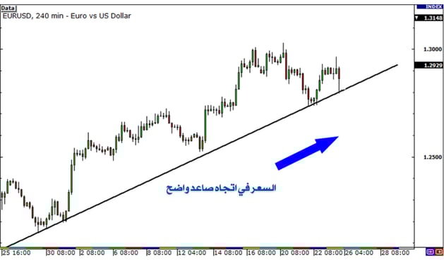 الخطوة الأولى: الانتقال إلى الإطار الزمني الأكبر